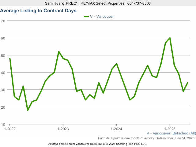  Vancouver House for Sale Average Listing to Contract Days