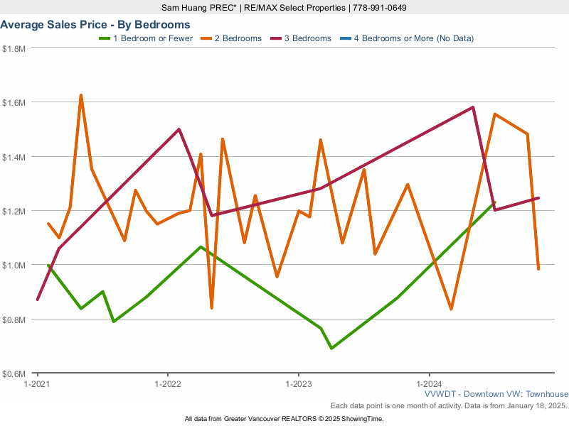 Downtown Vancouver Townhouse Average Sales Price