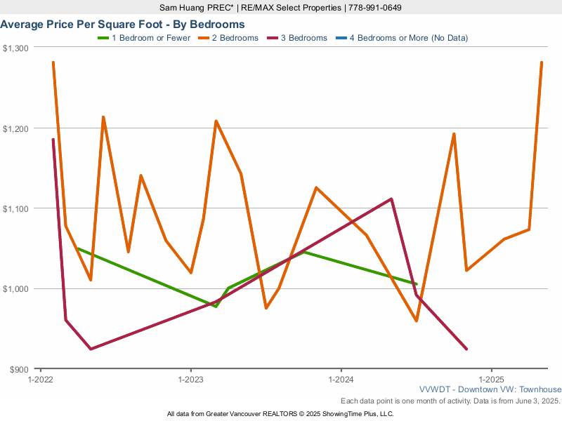 Downtown Vancouver Townhouse Average Price Per Square Foot