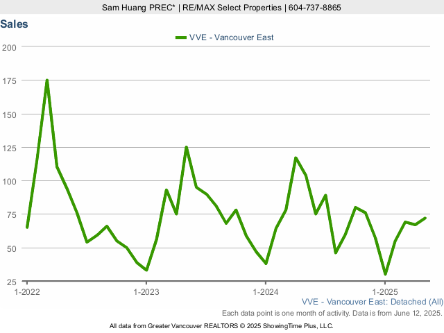 Number of East Vancouver House Sales