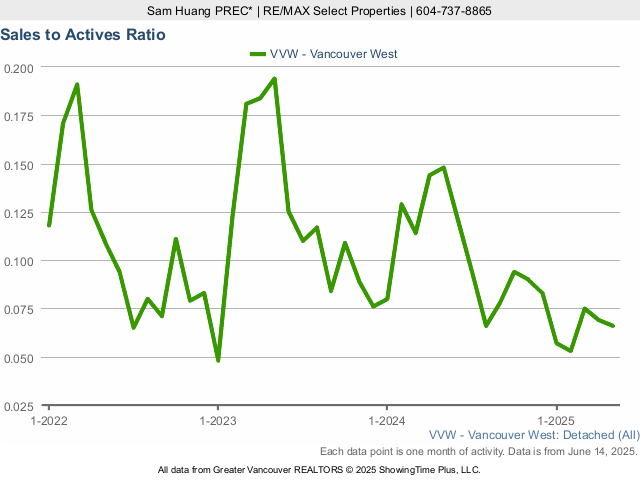 Vancouver West Side Detached House Sales to Active Listings Ratio