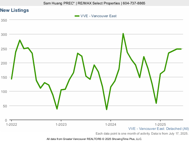 New East Vancouver Houses for Sale Listings