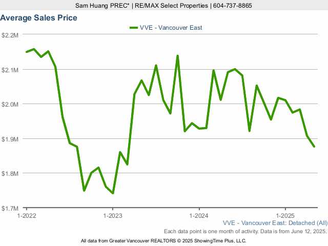 East Vancouver Average House Price