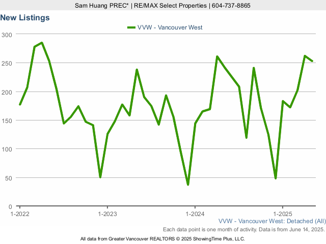 New Vancouver West Side Houses for Sale Listings