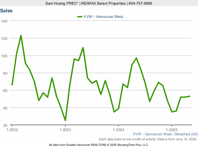 Number of Vancouver West Side House Sales