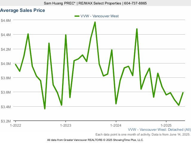 Vancouver West Side Average House Sales Price