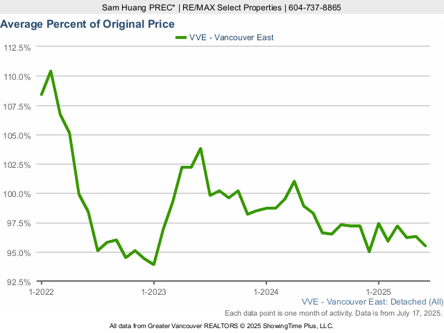 East Vancouver Average House Sold Price as a Percent of Original Price