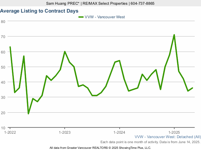 Vancouver West Side House for Sale Average Listing to Contract Days