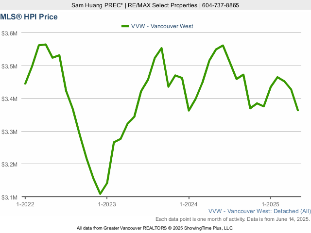 Vancouver West Side MLS Home Price Index (HPI) Chart