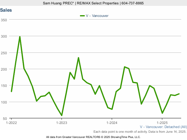 Vancouver House Sales