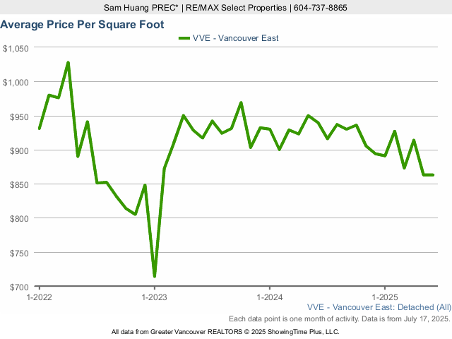 East Vancouver Average House Price Per Square Foot