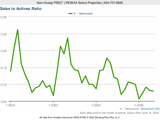  Vancouver Detached House Sales to Active Listings Ratio