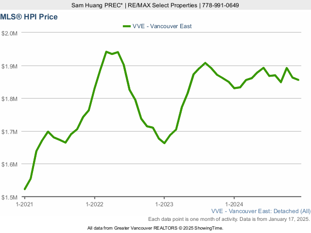 East Vancouver MLS Home Price Index (HPI) Chart