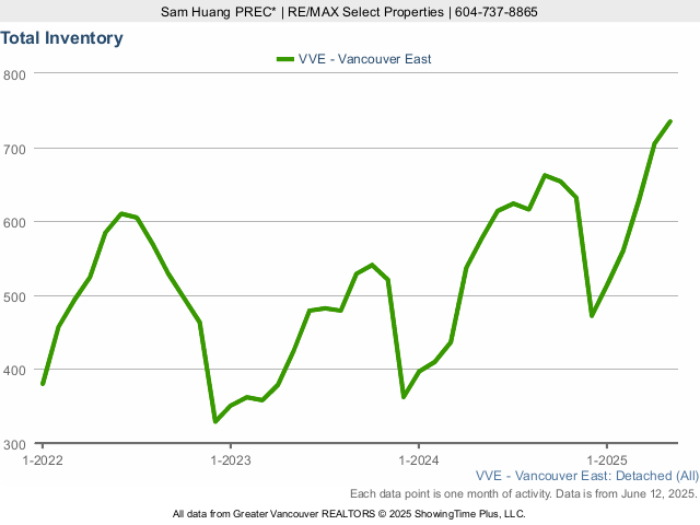 East Vancouver Houses for Sale Total Inventory