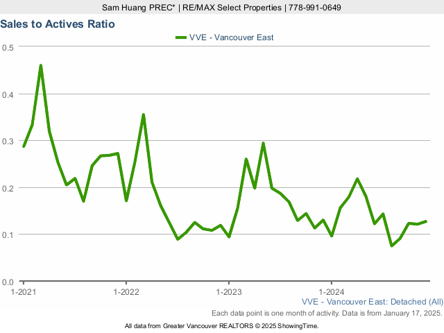 East Vancouver Detached House Sales to Active Listings Ratio