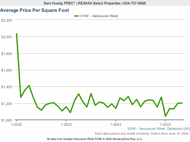 Vancouver West Side Average House Price Per Square Foot