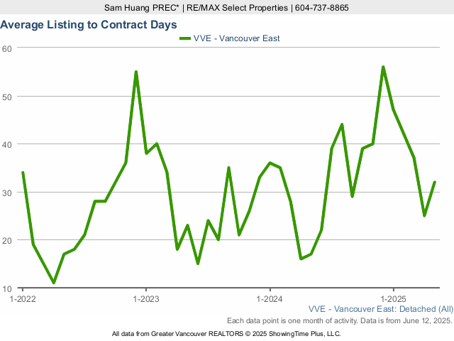 East Vancouver House for Sale Average Listing to Contract Days