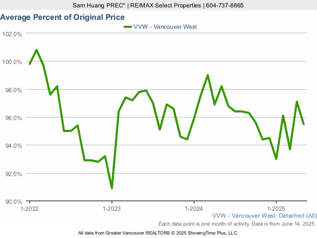 Vancouver West Side Average House Sold Price as a Percent of Original