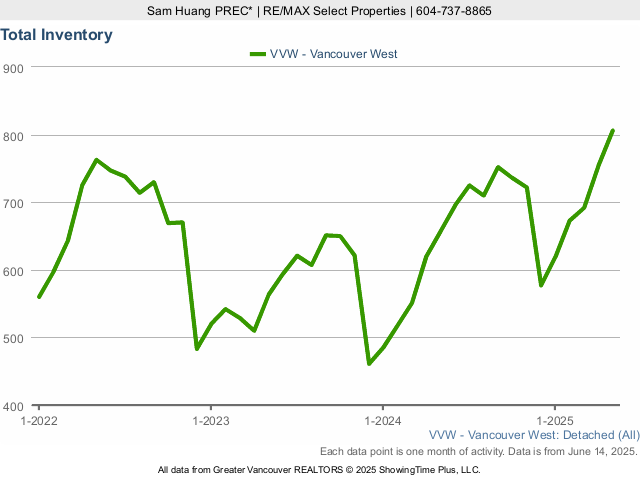 Vancouver West Side Houses for Sale Total Inventory