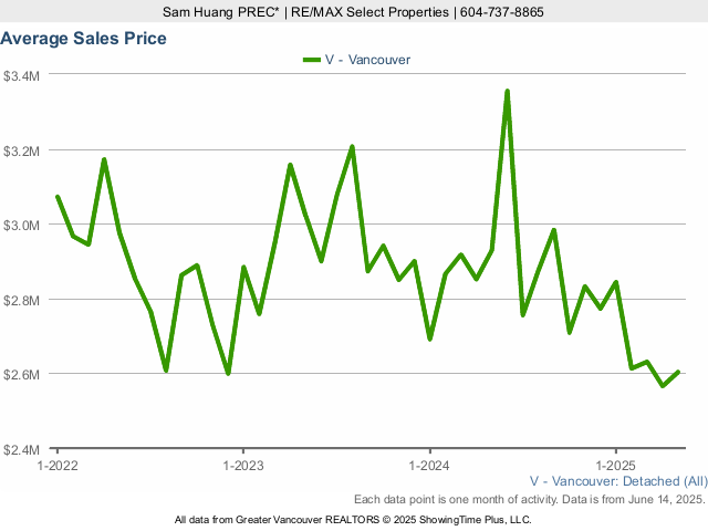 Average House Sales Price in Vancouver