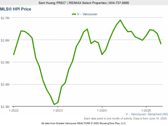 Vancouver MLS Home Price Index (HPI) Chart