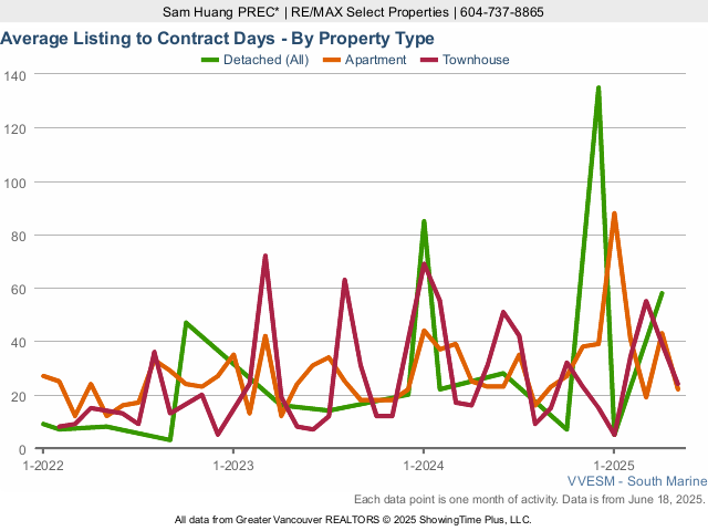 Average Listing to Contract Days in River District - 2025