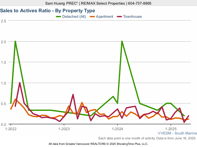 Home Sales to Active Listings Ratio in River District - 2025