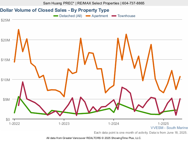 Dollar Volume of Closed Home Sales in River District - 2025