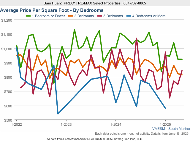 Average River District Home Price Per Square Foot - By Bedroom - 2025