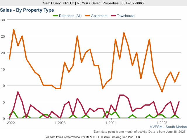 Home Sales in River District - 2025