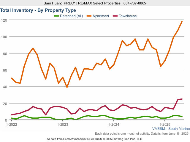 Total Home for Sale Inventory in River District - 2025