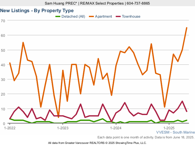 River District Homes for Sale - New Listings - 2025