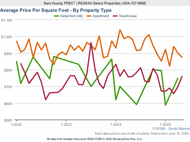 Average Home Price Per Square Foot in River District - By Property Type - 2025