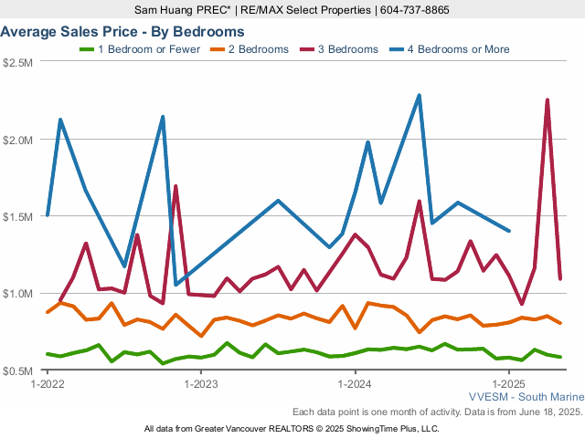 Average River District Vancouver Home Sales Price - By Bedroom - 2025