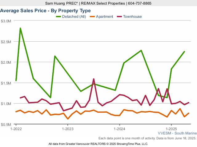 Average Home Sales Price in Vancouver River District - 2025