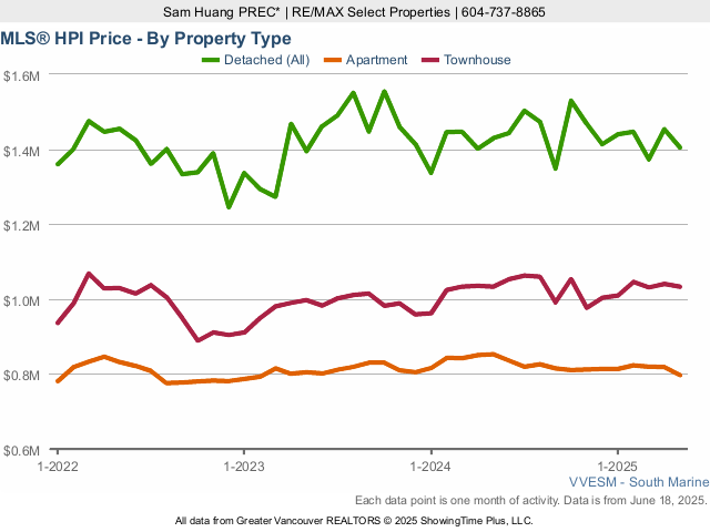 Vancouver River District MLS Home Price Index (HPI) - 2025