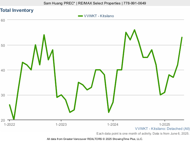 Kitsilano Houses for Sale Total Inventory