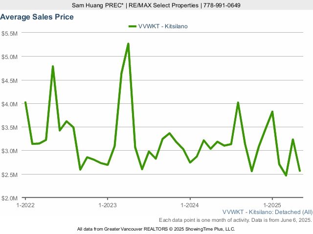 Kitsilano Average Single Family Detached House Price