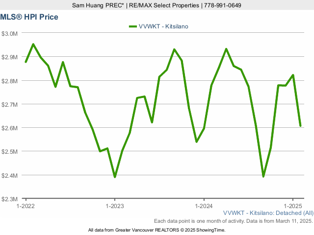 Kitsilano MLS House Price Index (HPI) Chart