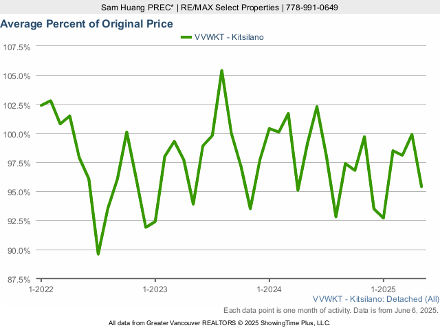 Kitsilano Average House Sold Price as a Percent of Original Price