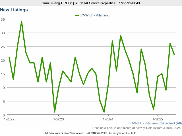 Number of Kitsilano Houses for Sale Listings