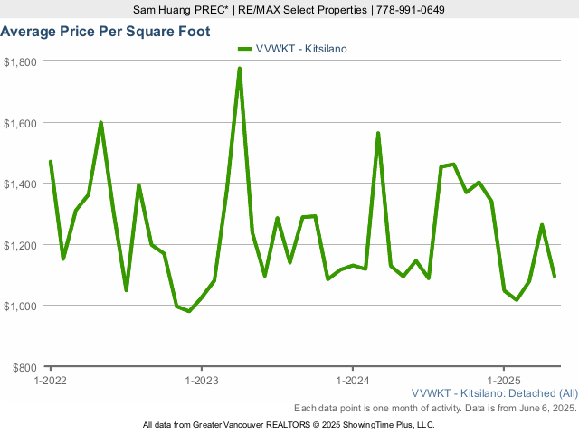 Kitsilano Average House Price Per Square Foot