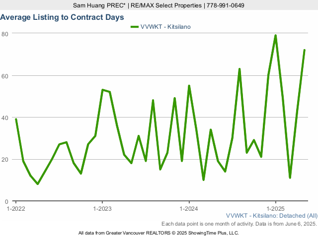 Kitsilano House for Sale Average Listing to Contract Days