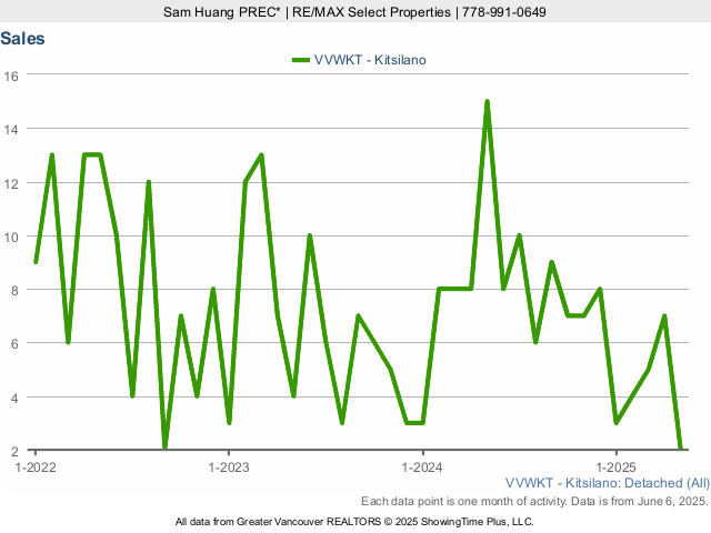 Number of Kitsilano House Sales