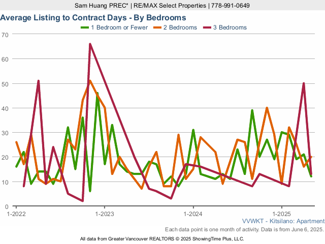 Kitsilano Condo for Sale Average Listing to Contract Days