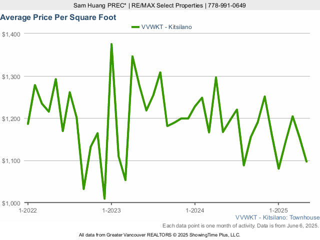 Kitsilano Average Townhouse Price Per Square Foot