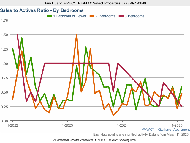 Kitsilano Condo Sales to Active Listings Ratio