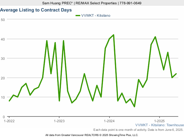 Kitsilano Townhouse for Sale Average Listing to Contract Days