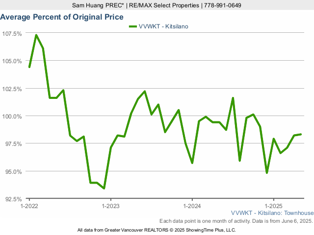 Kitsilano Average Townhouse Sold Price as a Percent of Original Price