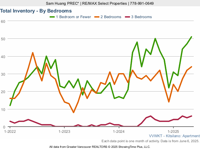 Kitsilano Condos for Sale Total Inventory